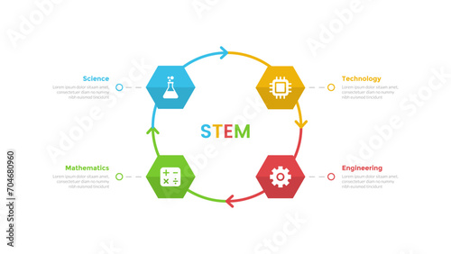 STEM education infographics template diagram with cycle on circle with hexagon shape with 4 point step design for slide presentation