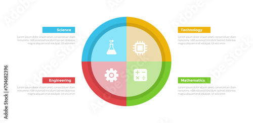 STEM education infographics template diagram with big circle divided circular cycle with 4 point step design for slide presentation