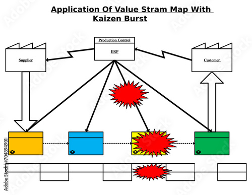 Application of value stram map with kaizen burst