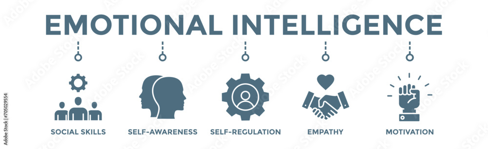 Emotional intelligence banner web icon vector illustration concept with icon of social skills, self-awareness, self-regulation, empathy and motivation