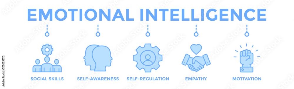 Emotional intelligence banner web icon vector illustration concept with icon of social skills, self-awareness, self-regulation, empathy and motivation Emotional intelligence banner web icon vector illustration concept with icon of social skills, self-awareness, self-regulation, empathy and motivation