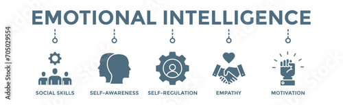 Emotional intelligence banner web icon vector illustration concept with icon of social skills, self-awareness, self-regulation, empathy and motivation photo