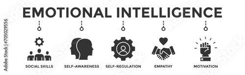 Emotional intelligence banner web icon vector illustration concept with icon of social skills, self-awareness, self-regulation, empathy and motivation