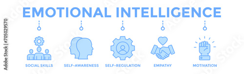 Emotional intelligence banner web icon vector illustration concept with icon of social skills, self-awareness, self-regulation, empathy and motivation