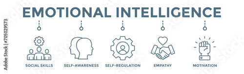 Emotional intelligence banner web icon vector illustration concept with icon of social skills, self-awareness, self-regulation, empathy and motivation