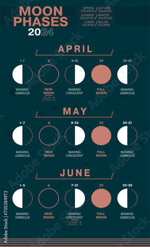 Moon Phases of April, May and June 2024. Waning Gibbous, Waxing Crescent, New Moon, Full Moon with Dates including Solar and Moon Eclipses.