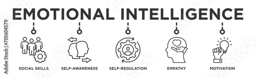 Emotional intelligence banner web icon vector illustration concept with icon of social skills, self-awareness, self-regulation, empathy and motivation