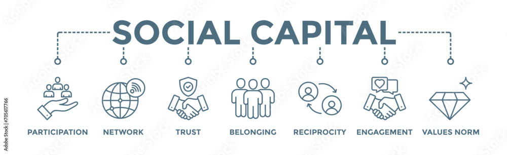 Social capital banner web icon vector illustration concept for the interpersonal relationship with an icon of participation, network, trust, belonging, reciprocity, engagement, and values norm - obrazy, fototapety, plakaty 