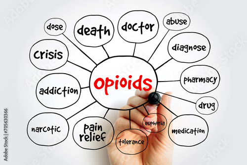 Opioids mind map, concept for presentations and reports photo