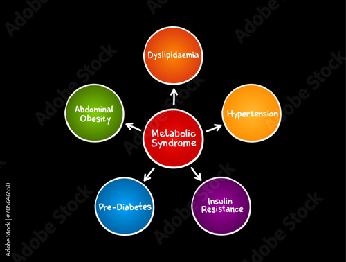 Metabolic Syndrome mind map process, medical concept for presentations and reports
