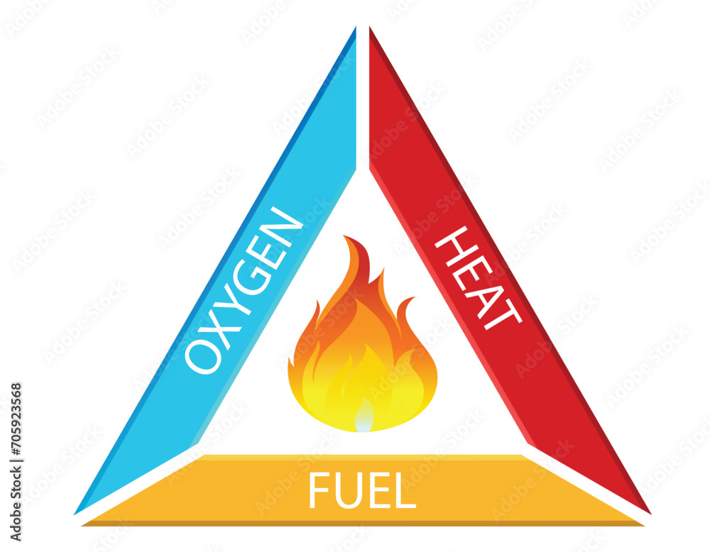 Fire Triangle and Main Ingredients of Fires with a Fire Triangle