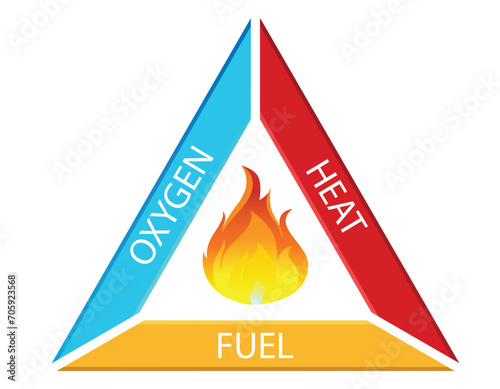 Fire Triangle and Main Ingredients of Fires with a Fire Triangle Showing Fire, Oxygen, Heat and Fuel for Fire Ignition Fire-Safety Triangle Icons and signaling flammable