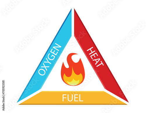 Fire Triangle and Main Ingredients of Fires with a Fire Triangle Showing Fire, Oxygen, Heat and Fuel for Fire Ignition Fire-Safety Triangle Icons and signaling flammable