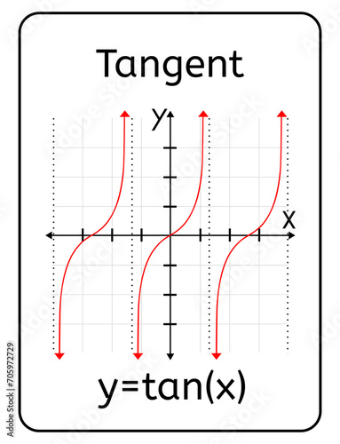 Tangent Function Card With Cartesian Plane