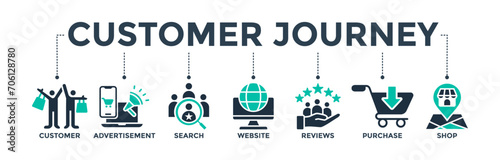 Customer journey banner web icon concept of customer buying decision process with the icon of customer, advertisement, search, website, reviews, purchase, and shop. Vector illustration 