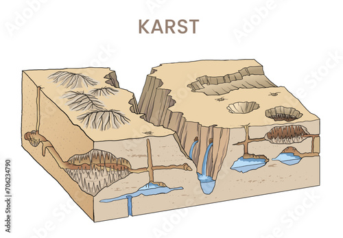 illustration of Karst model diagram photo