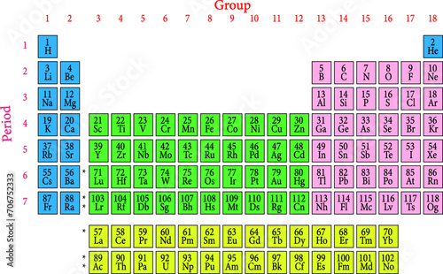  the periodic table of the element.Vector illustration. photo