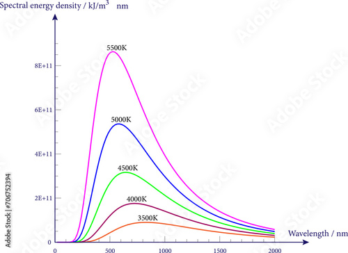 The peak wavelength and total-s radiated amount vary with temperature.Vector illustartion.