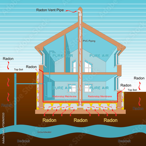 How to protect your home from radon gas thanks to a polyethylene membrane barrier and areated crawl space - concept with a cross section of a residential building photo
