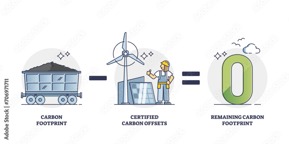 Carbon footprint and certified offsets formula explanation outline