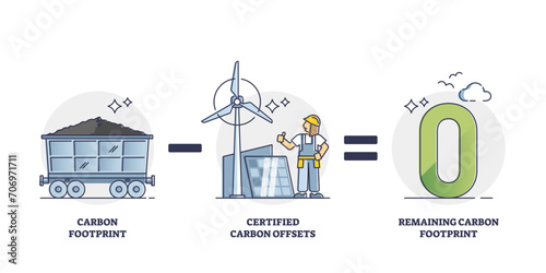 Carbon footprint and certified offsets formula explanation outline diagram, transparent background. Zero remaining CO2 emissions results after green energy development illustration.