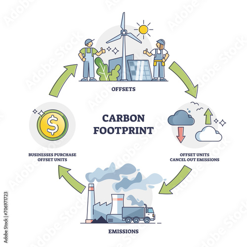 Carbon footprint cycle with offsets and emissions stages outline diagram, transparent background. Labeled educational scheme.