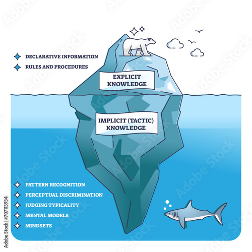 Tactic knowledge with explicit and implicit experience outline diagram, transparent background. Labeled educational scheme with personal information management and mindset source illustration.