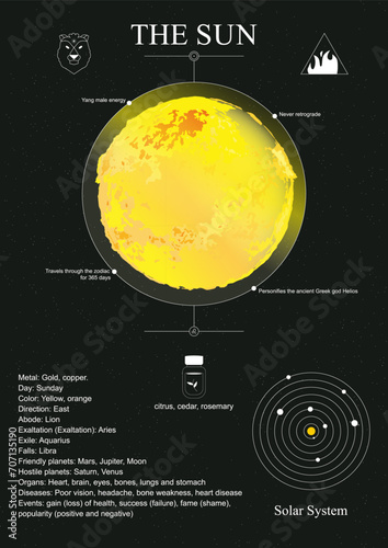 Sun poster. Sun in the natal chart (horoscope).