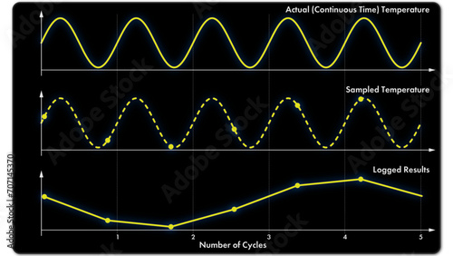 Timebase plot showing continuous signal and discrete-time signal sampled below Nyquist rate aliasing to a lower frequency