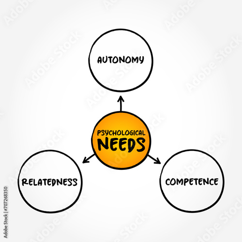 Psychological Needs - important for psychological wellbeing and autonomous motivation, mind map concept background