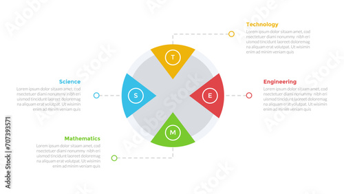 STEM education infographics template diagram with big circle arrow wedge with 4 point step design for slide presentation