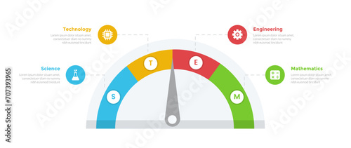 STEM education infographics template diagram with speedometer needle meter with 4 point step design for slide presentation