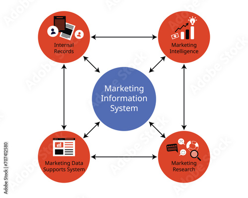 Marketing information system or MIS distributes the related data to marketers for internal record, Marketing Intelligence System, Marketing Research , Decision Support System