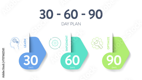 30 60 90 Day Plan strategy infographic diagram banner template with icon vector has learn, implement and optimize. 3 phases strategic outline outlining goals and actions for success in projects. photo