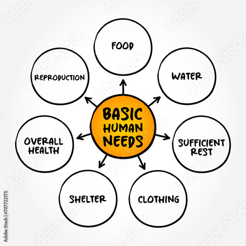 Basic Human Needs - one of the major approaches to the measurement of absolute poverty in developing countries, mind map concept background