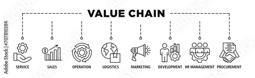 Value chain banner web icon set vector illustration concept with icon of service, sales, operation, logistics, marketing, development, hr management, procurement