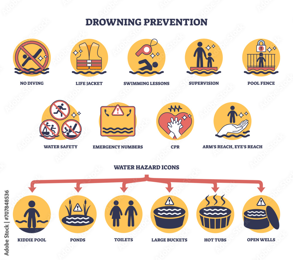 custom made wallpaper toronto digitalDrowning danger prevention or water safety for safe swimming outline diagram. Labeled educational list with preventive caution near pool, ponds, sea or ocean vector illustration. Kids life protection
