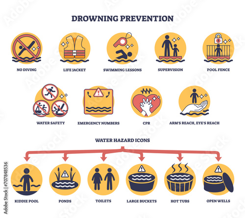 Drowning danger prevention or water safety for safe swimming outline diagram. Labeled educational list with preventive caution near pool, ponds, sea or ocean vector illustration. Kids life protection