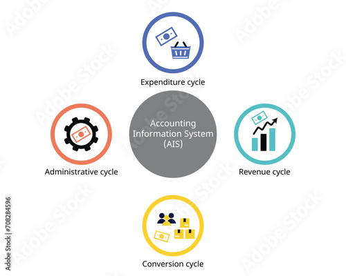 accounting transaction cycle with Expenditure cycles, revenue, conversion and administrative cycle