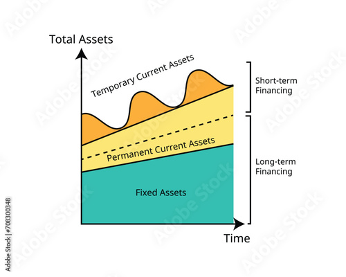 Asset financing policy of fixed asset, permanent current asset and temporary current asset