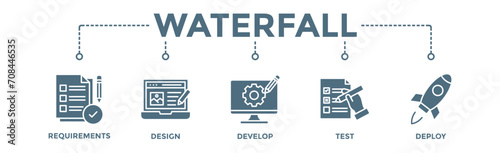 Waterfall banner web icon vector illustration concept with icon of requirements, design, develop, test and deploy