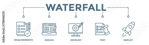 Waterfall banner web icon vector illustration concept with icon of requirements, design, develop, test and deploy