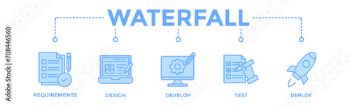 Waterfall banner web icon vector illustration concept with icon of requirements, design, develop, test and deploy
