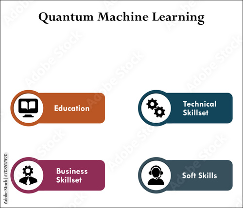 Quantum Machine Learning - Education, Technical Skillset, Business Skillset, Soft Skills. Infographic template with icons and description placeholder.