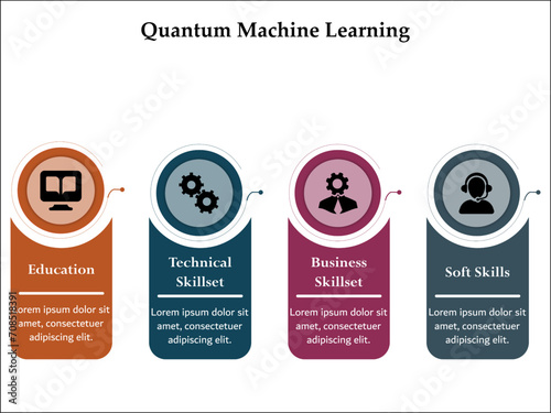 Quantum Machine Learning - Education, Technical Skillset, Business Skillset, Soft Skills. Infographic template with icons and description placeholder.