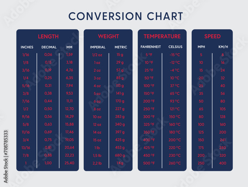 various measurement conversion table chart vector poster lengh weigh temperature and speed