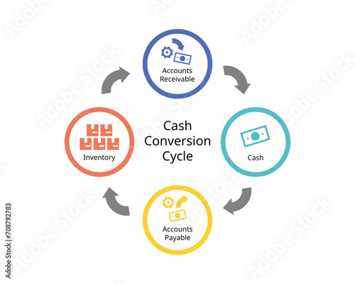 Cash Conversion Cycle or CCC is a metric that expresses the time that it takes for a company to convert its  inventory into cash flows