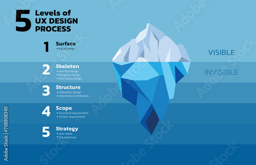 Illustration of The UX Iceberg. The 5 levels of the UX Design process or Iceberg. The UX components that give structure and support to our products lie beneath the surface — research, planning.