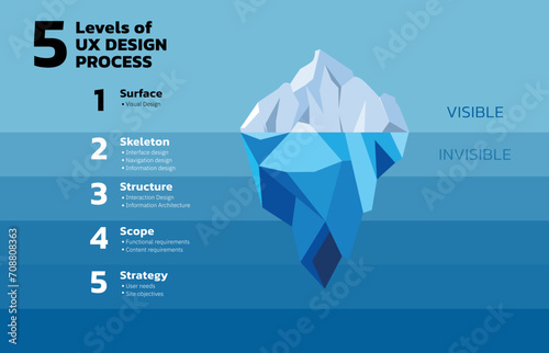 Illustration of The UX Iceberg. The 5 levels of the UX Design process or Iceberg. The UX components that give structure and support to our products lie beneath the surface — research, planning.