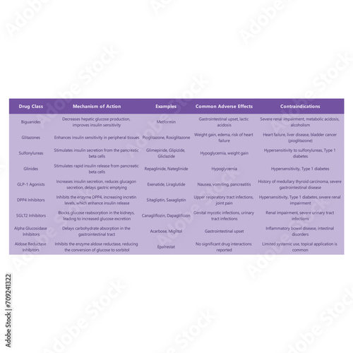 Table comparing oral diabetes 2 medications -  Drug Class, Mechanism of Action, Examples, Common Adverse Effects, Contraindications